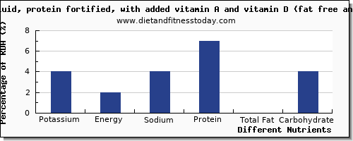 chart to show highest potassium in skim milk per 100g
